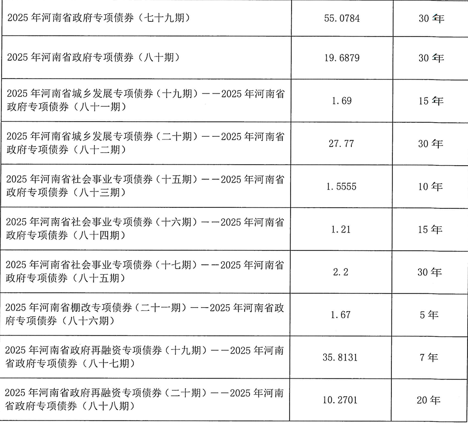 河南拟发行378亿地方债！含10亿元再融资专项债，用于置换隐债