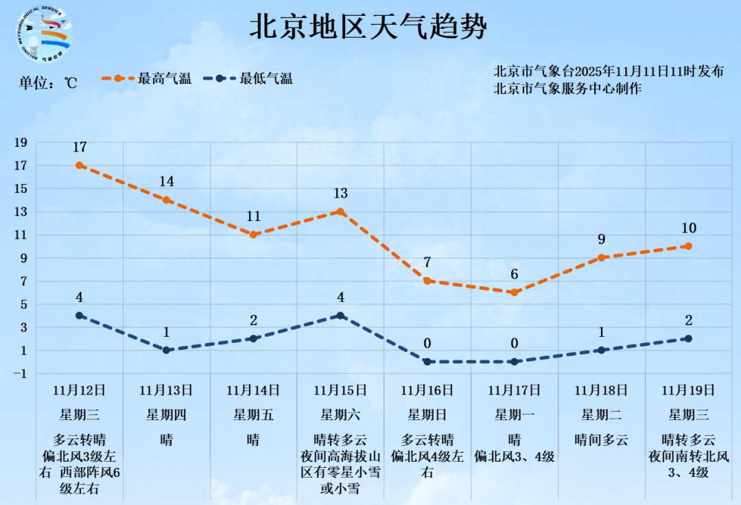北京今夜大部地区有雾，明天阵风可达6级