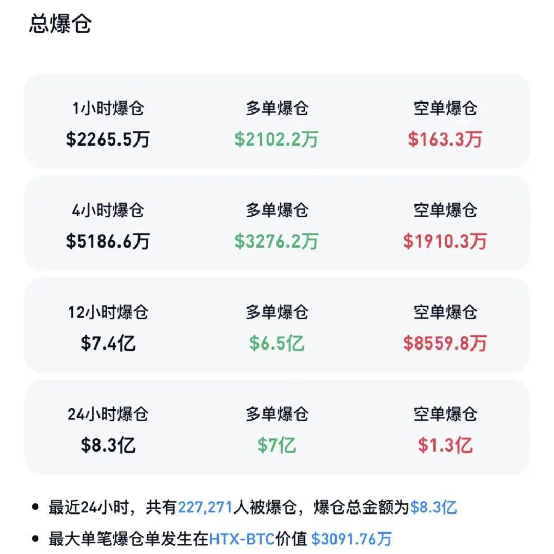 全线大跌！23万人爆仓！59亿“灰飞烟灭”......