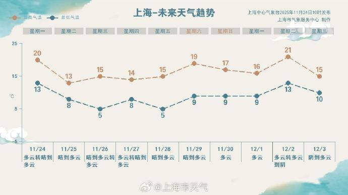 本周冷空气接二连三，今天上半夜起影响上海气温将明显下降