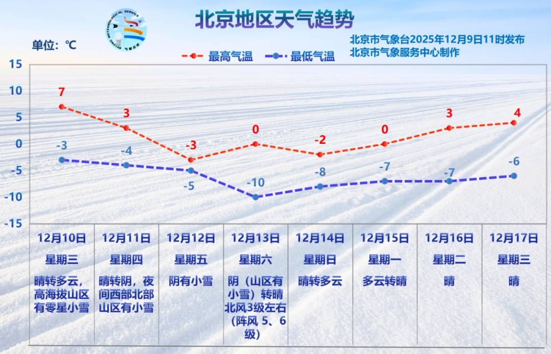 北京本周五将迎降雪：大部地区有小雪，局地可达中雪