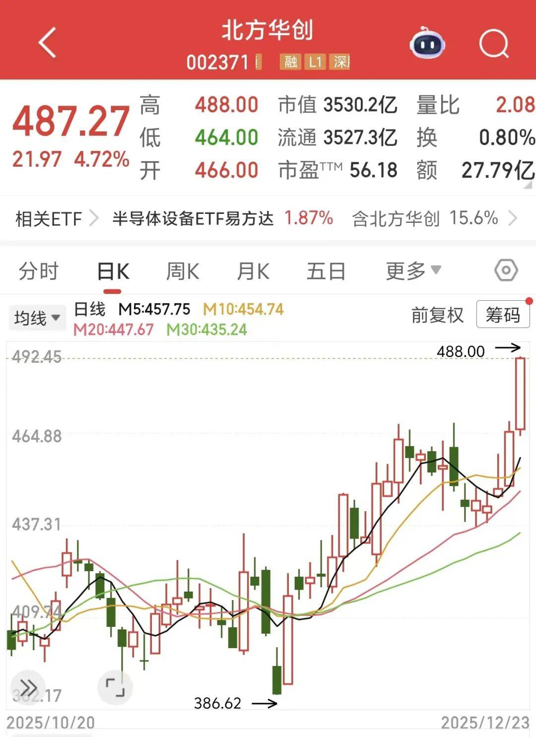 四大龙头股，齐创历史新高！