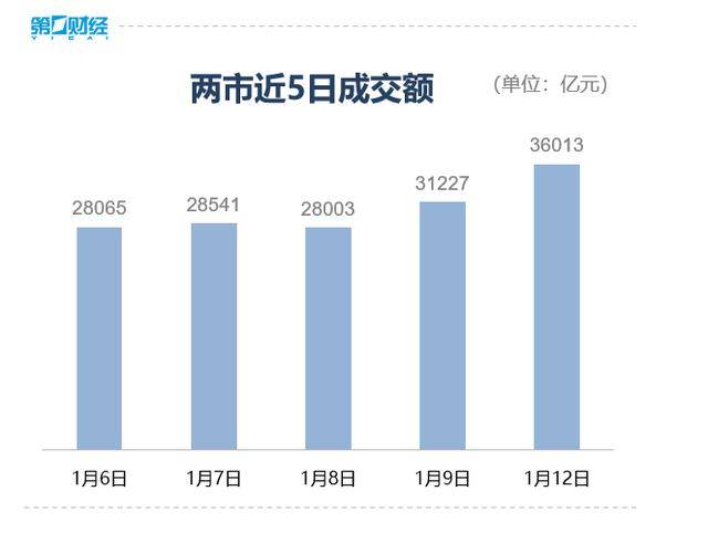 收盘丨沪指涨超1%走出17连阳，市场成交额超3.6万亿创历史新高