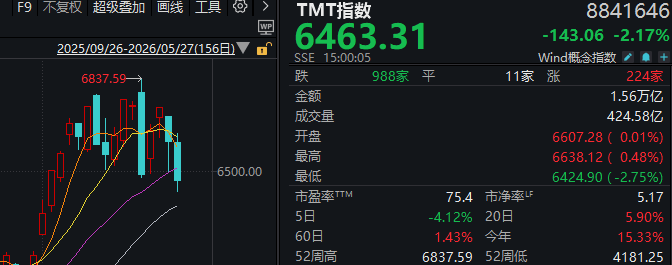 近4500家下跌，科技股巨震，白酒久违大涨！A股，要变天了？