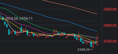 近4500家下跌，科技股巨震，白酒久违大涨！A股，要变天了？