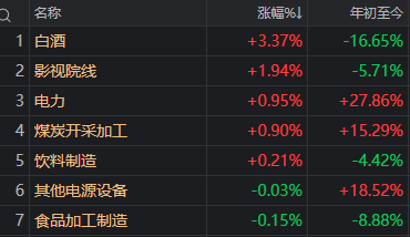 近4500家下跌，科技股巨震，白酒久违大涨！A股，要变天了？