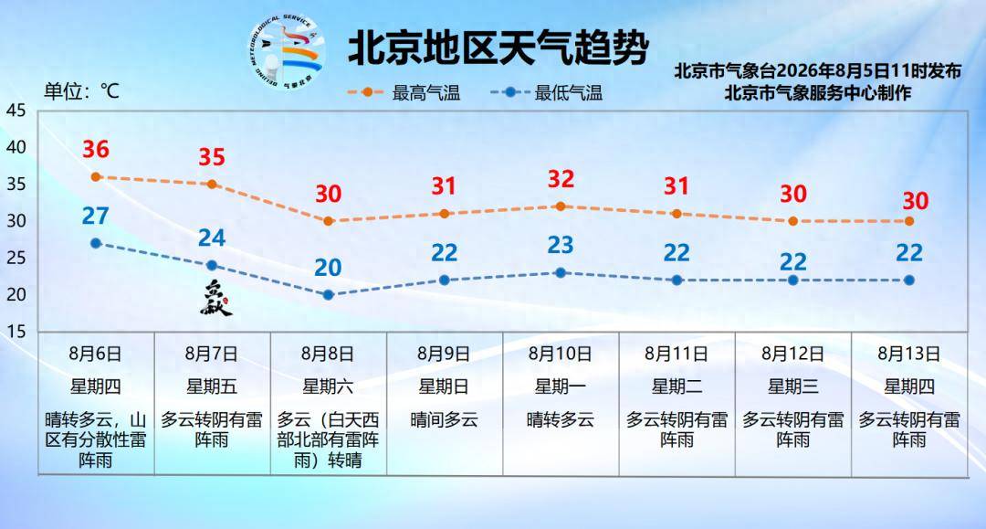 北京高温高湿“焖蒸”模式开启，未来三天注意防暑